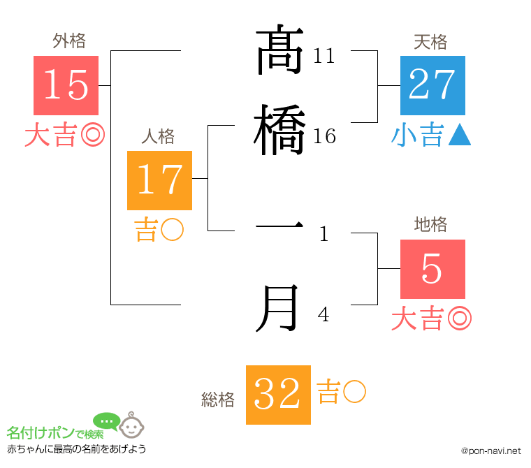 髙橋 一月さんの姓名判断結果