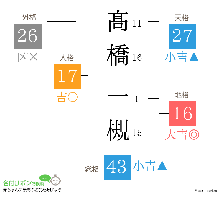 髙橋 一槻さんの姓名判断結果