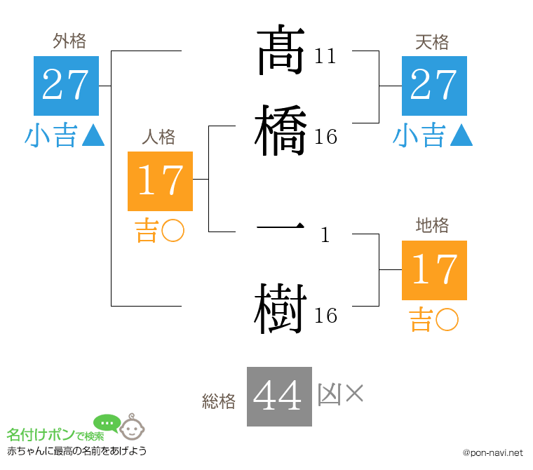 髙橋 一樹さんの姓名判断結果