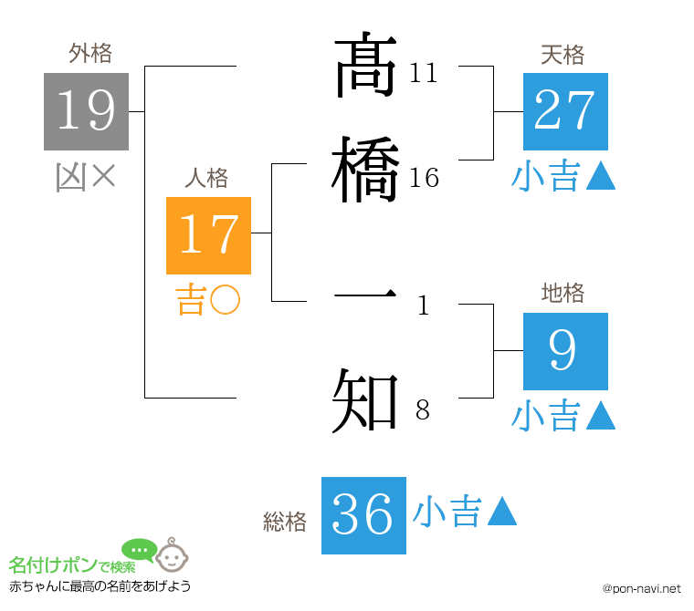 髙橋 一知さんの姓名判断結果