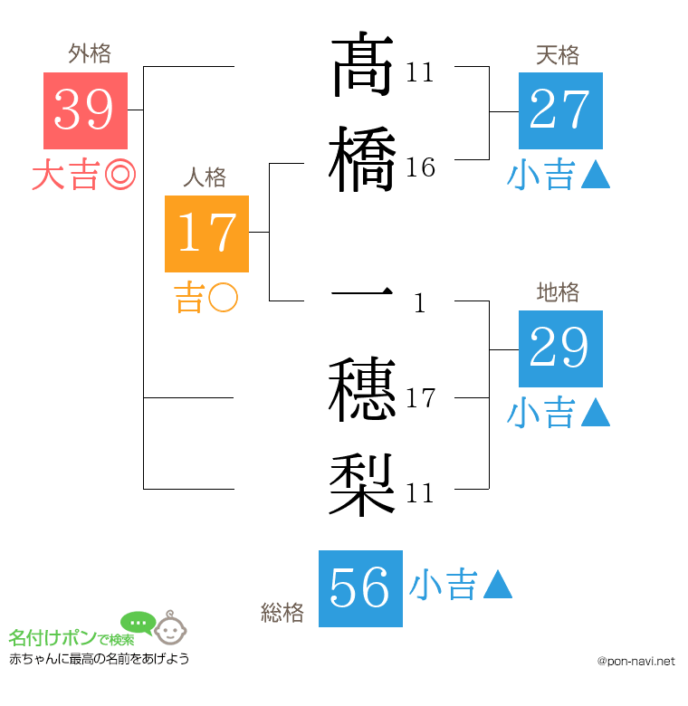髙橋 一穗梨さんの姓名判断結果