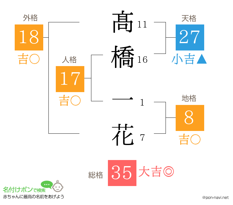髙橋 一花さんの姓名判断結果