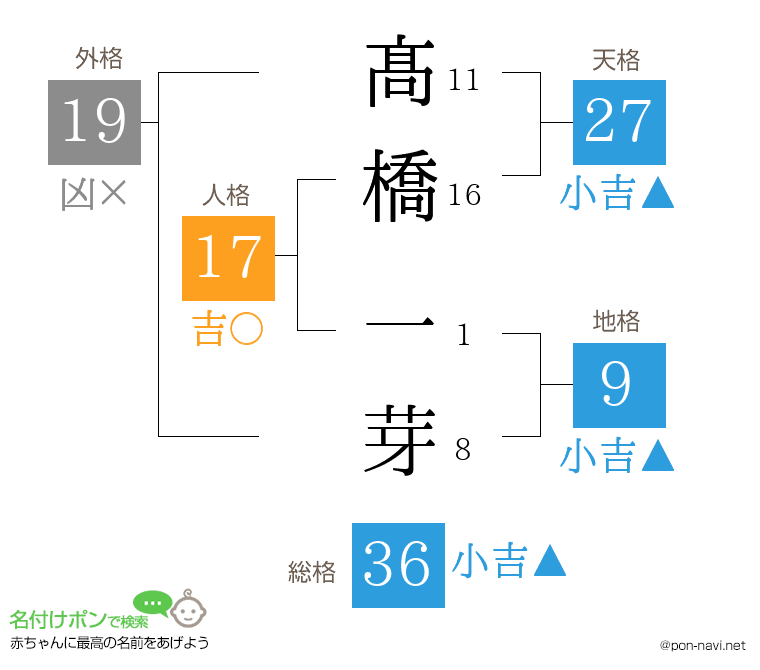 髙橋 一芽さんの姓名判断結果