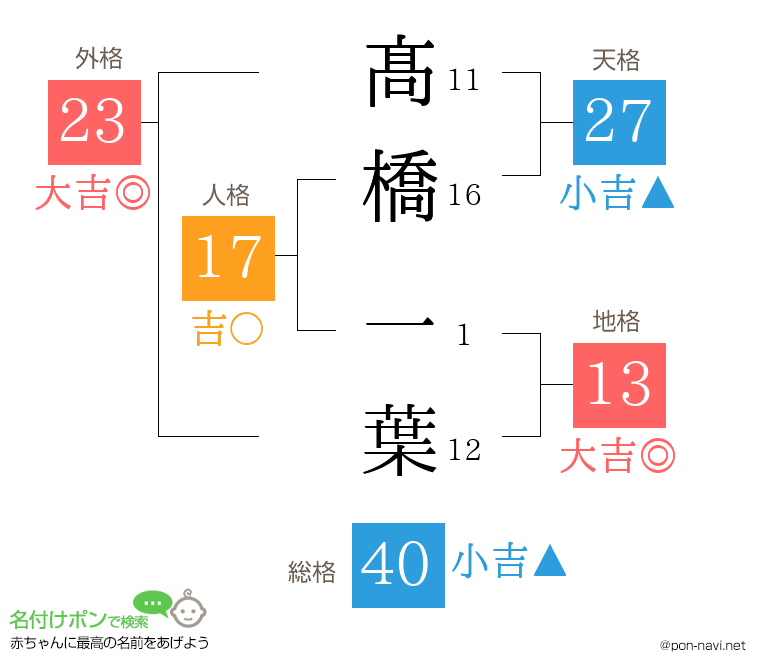 髙橋 一葉さんの姓名判断結果