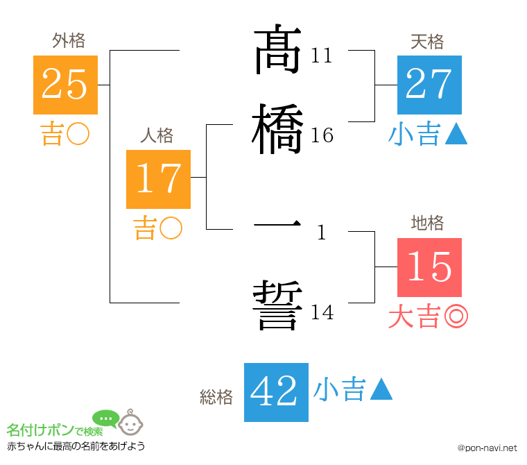 髙橋 一誓さんの姓名判断結果