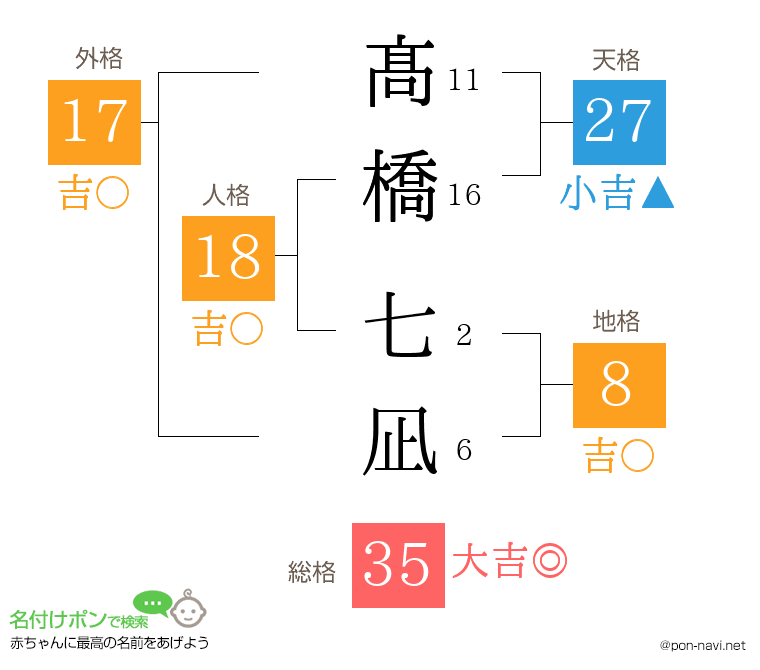 髙橋 七凪さんの姓名判断結果