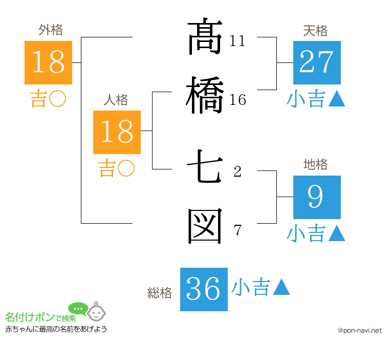 髙橋 七図さんの姓名判断結果