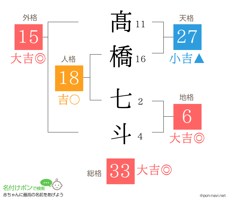 髙橋 七斗さんの姓名判断結果