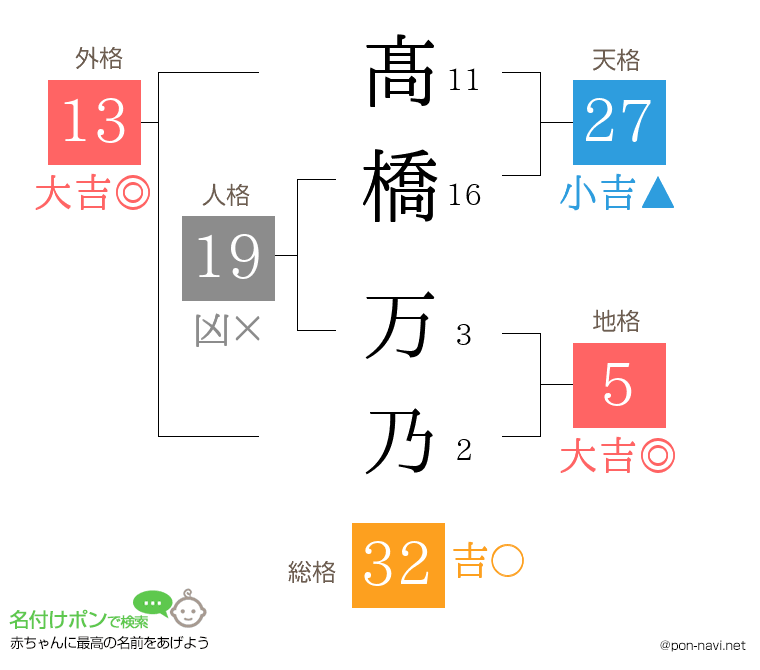 髙橋 万乃さんの姓名判断結果