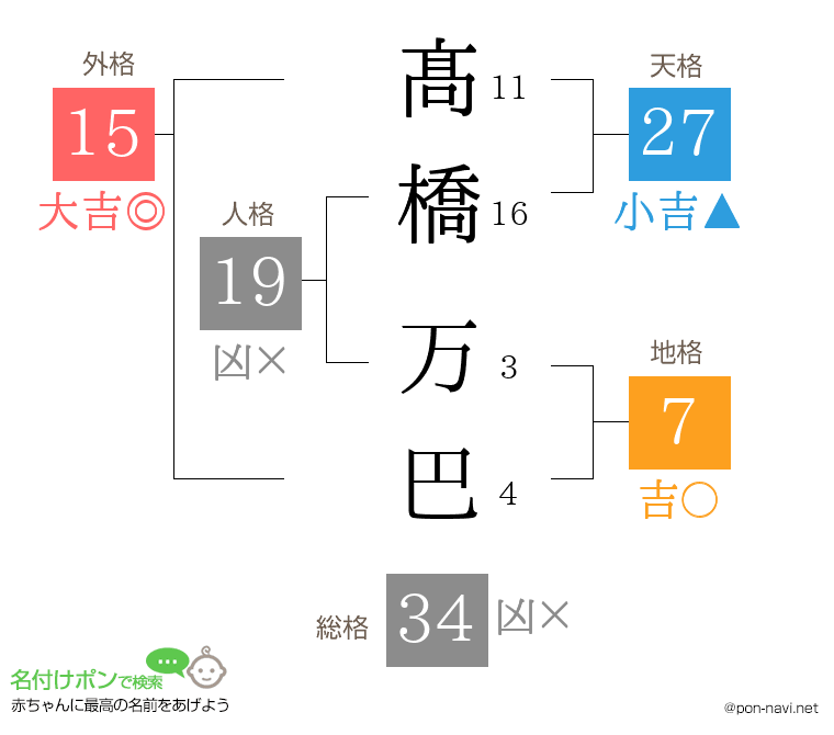 髙橋 万巴さんの姓名判断結果