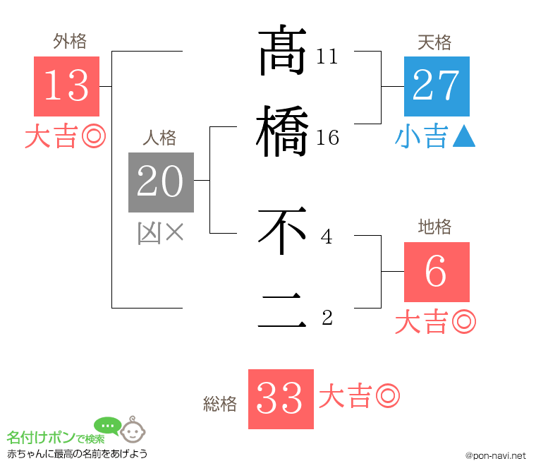 髙橋 不二さんの姓名判断結果