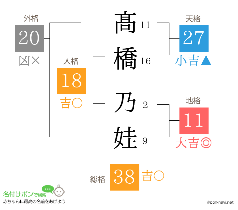 髙橋 乃娃さんの姓名判断結果