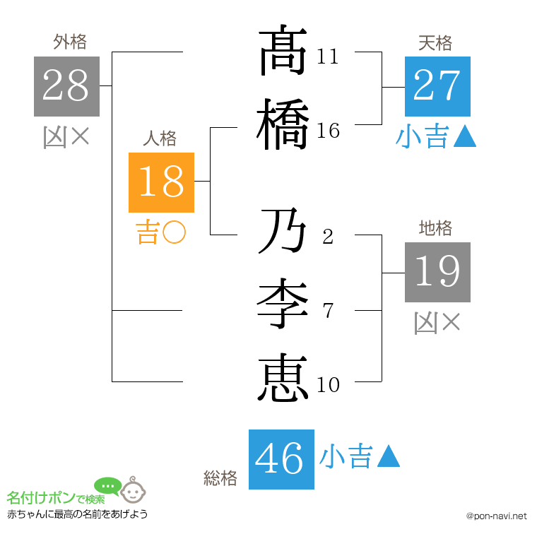 髙橋 乃李恵さんの姓名判断結果