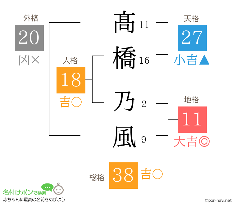 髙橋 乃風さんの姓名判断結果