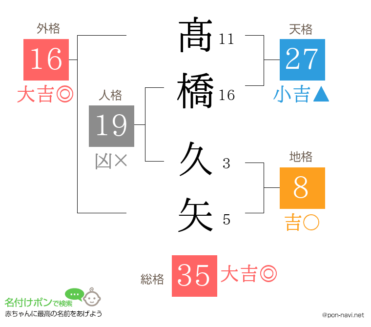 髙橋 久矢さんの姓名判断結果