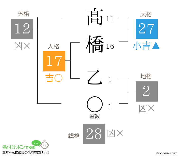 髙橋 乙さんの姓名判断結果