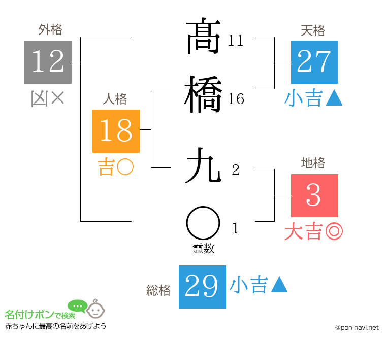 髙橋 九さんの姓名判断結果