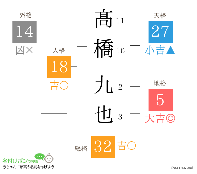 髙橋 九也さんの姓名判断結果