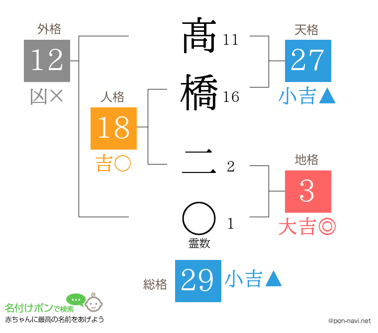 髙橋 二さんの姓名判断結果