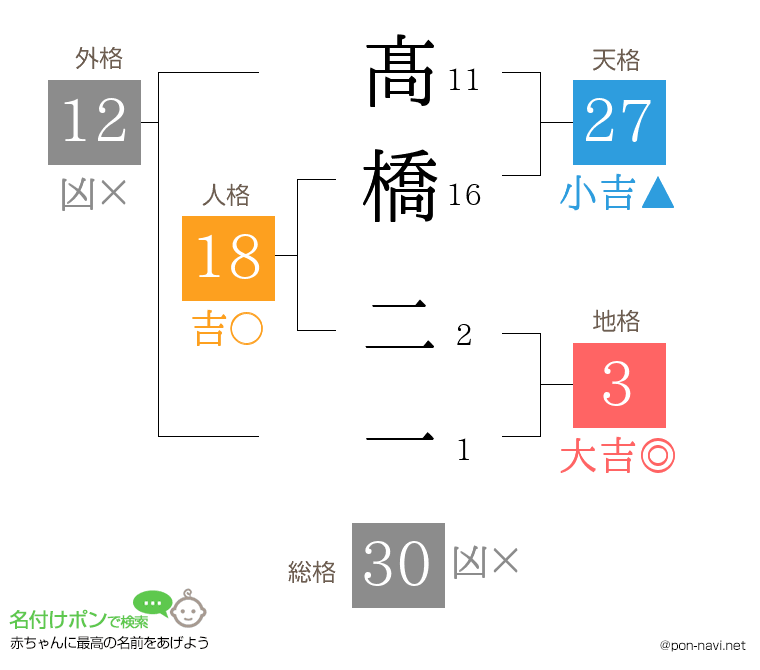 髙橋 二一さんの姓名判断結果