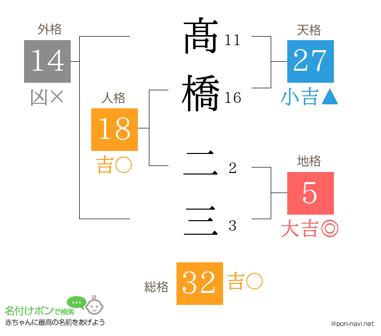 髙橋 二三さんの姓名判断結果