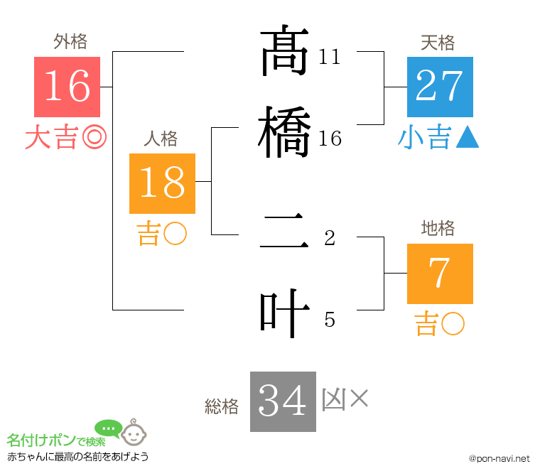 髙橋 二叶さんの姓名判断結果