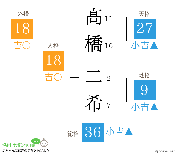 髙橋 二希さんの姓名判断結果
