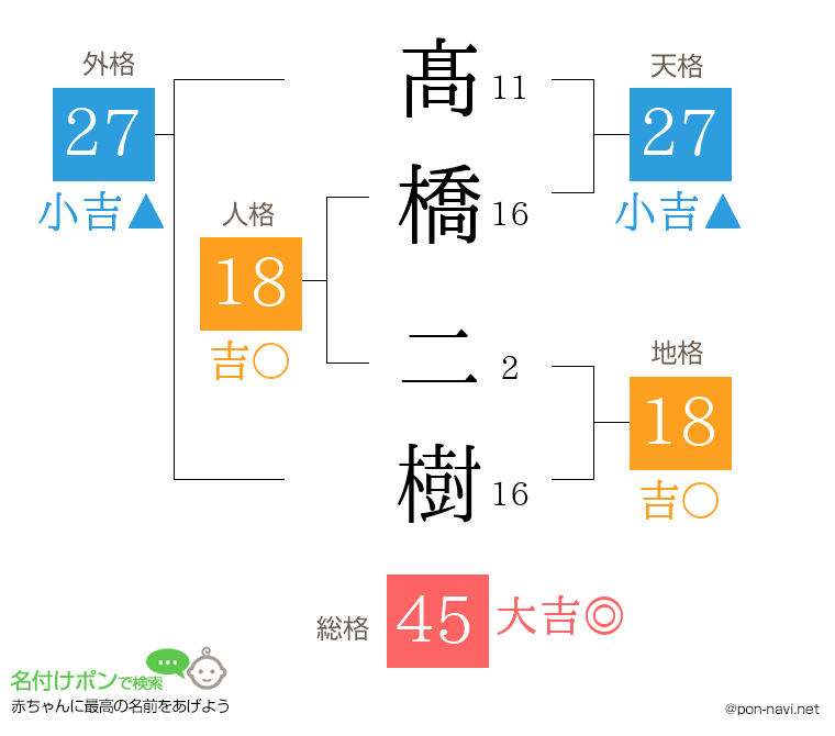 髙橋 二樹さんの姓名判断結果