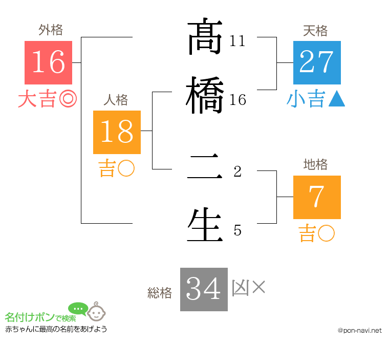 髙橋 二生さんの姓名判断結果