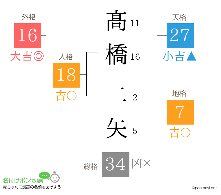 髙橋 二矢さんの姓名判断結果