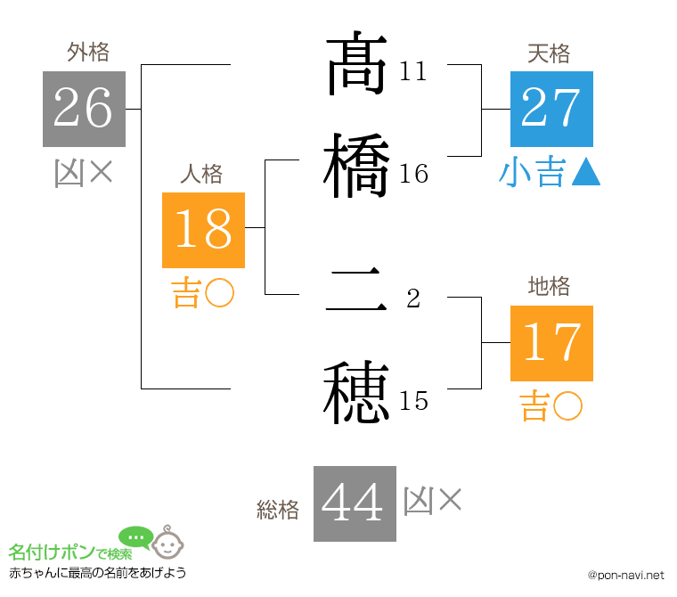髙橋 二穂さんの姓名判断結果