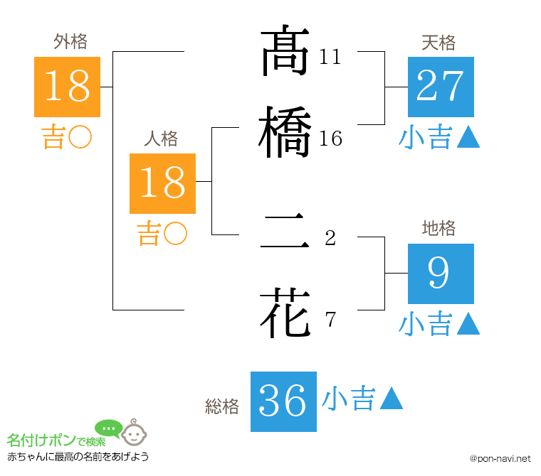 髙橋 二花さんの姓名判断結果
