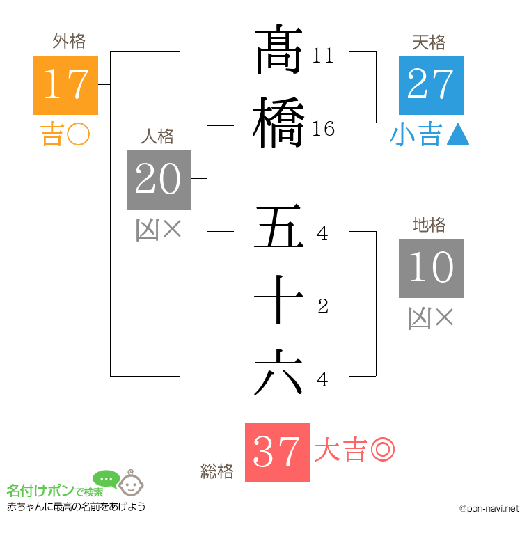 髙橋 五十六さんの姓名判断結果