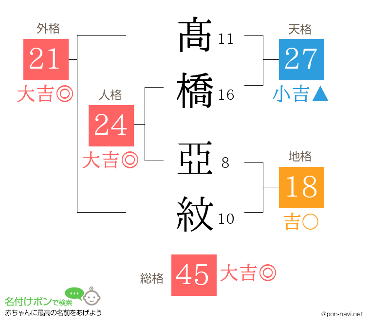 髙橋 亞紋さんの姓名判断結果