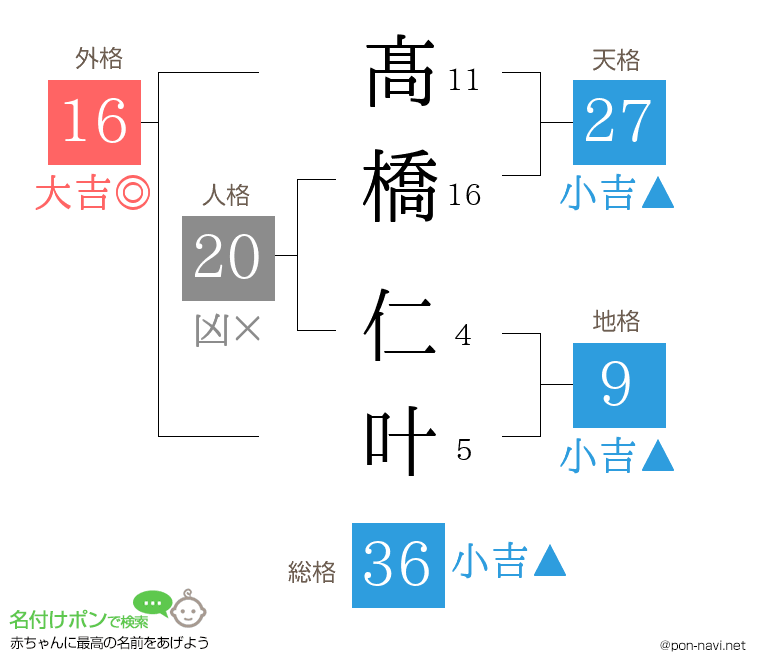 髙橋 仁叶さんの姓名判断結果