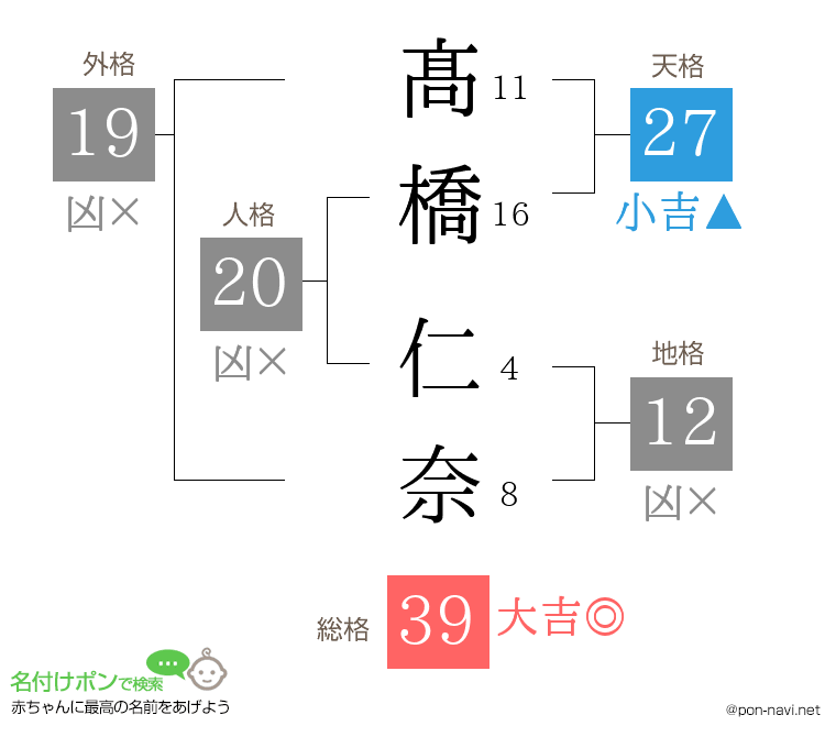 髙橋 仁奈さんの姓名判断結果