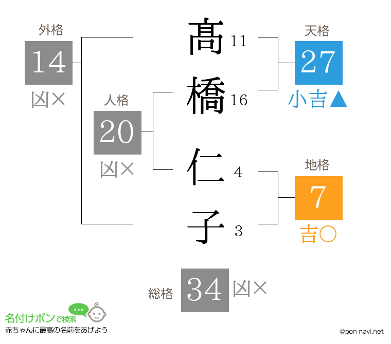 髙橋 仁子さんの姓名判断結果