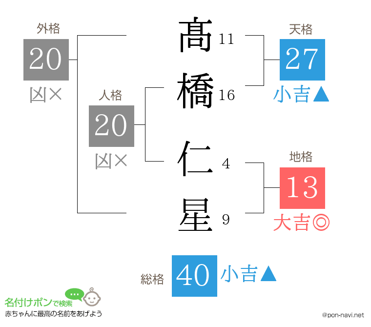 髙橋 仁星さんの姓名判断結果