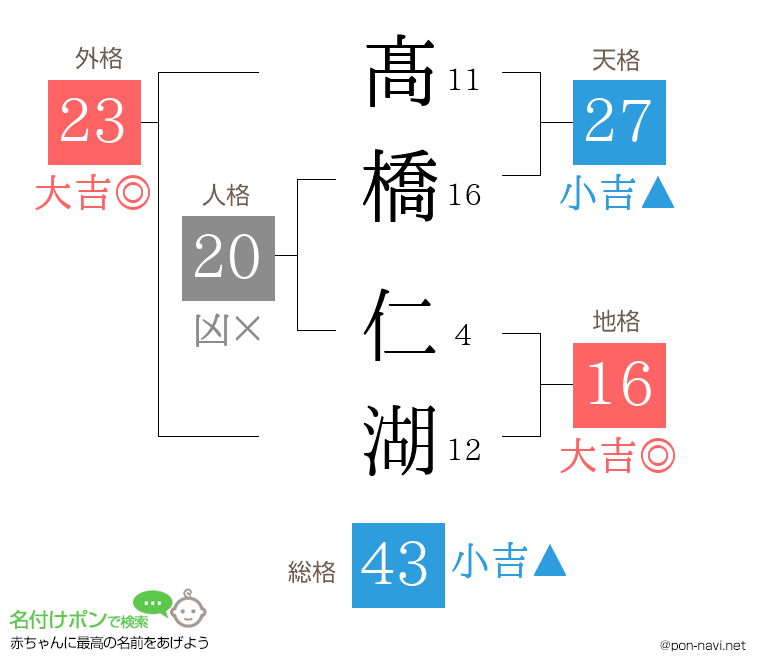 髙橋 仁湖さんの姓名判断結果