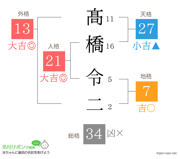 髙橋 令二さんの姓名判断結果