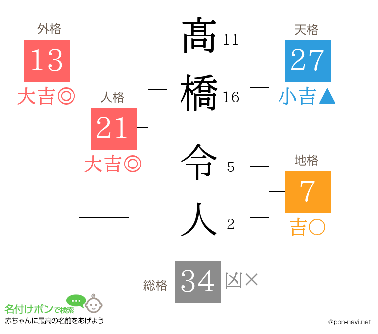 髙橋 令人さんの姓名判断結果