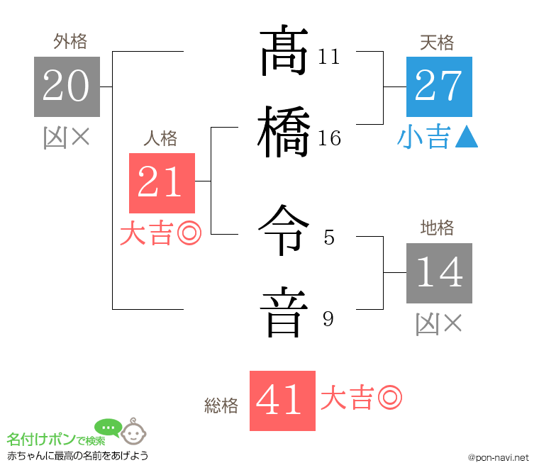 髙橋 令音さんの姓名判断結果