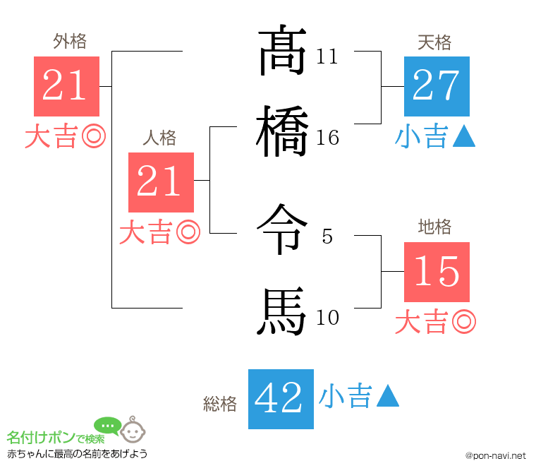 髙橋 令馬さんの姓名判断結果