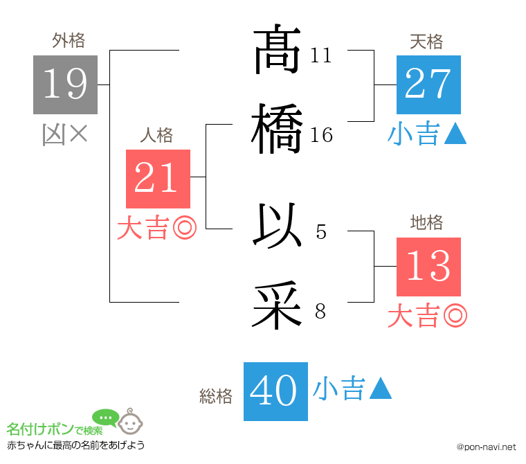 髙橋 以采さんの姓名判断結果