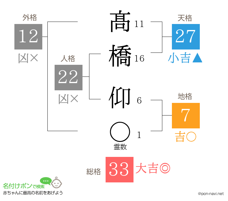 髙橋 仰さんの姓名判断結果