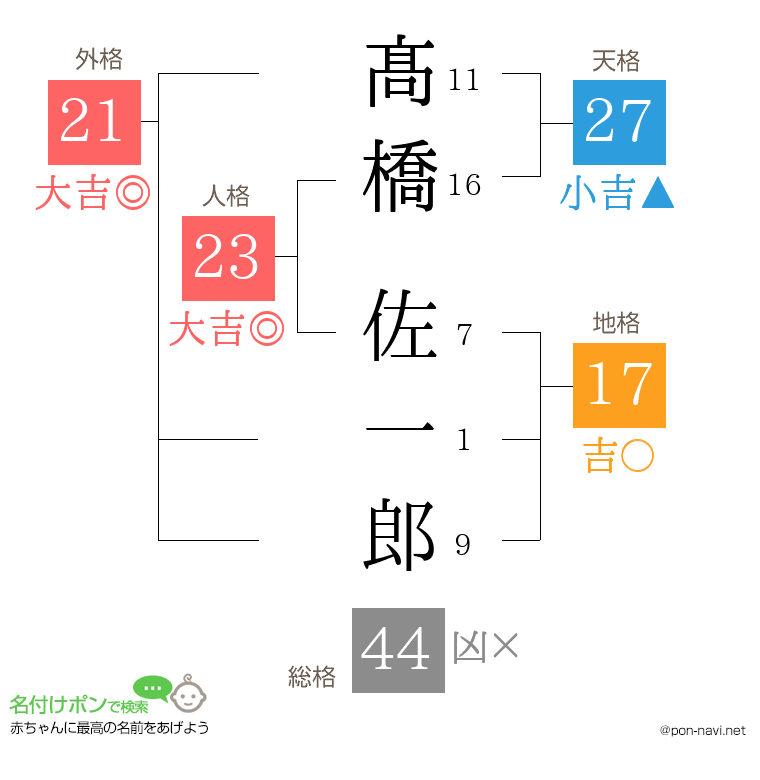 髙橋 佐一郎さんの姓名判断結果