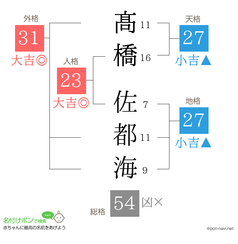 髙橋 佐都海さんの姓名判断結果
