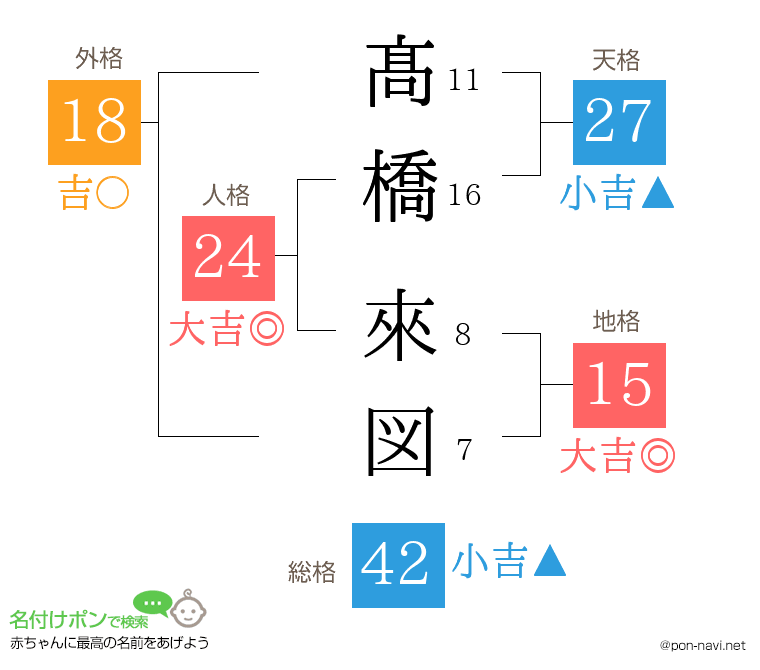 髙橋 來図さんの姓名判断結果