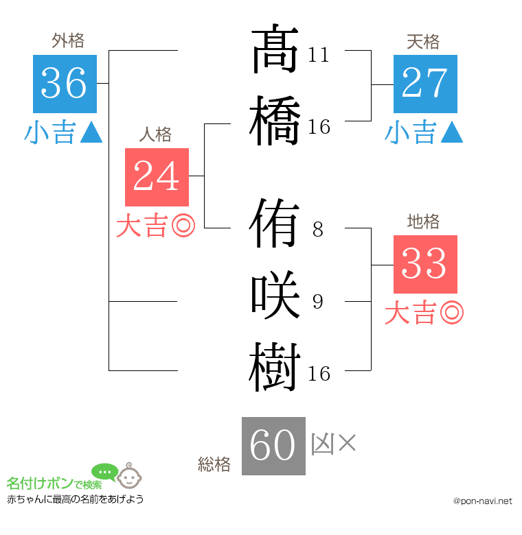 髙橋 侑咲樹さんの姓名判断結果