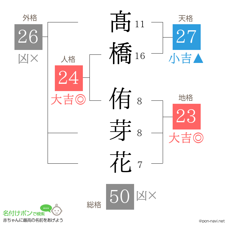 髙橋 侑芽花さんの姓名判断結果